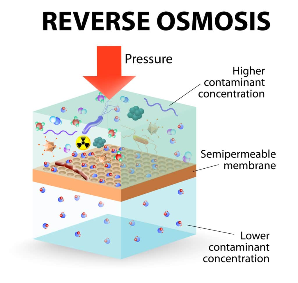 What is reverse osmosis filtration?